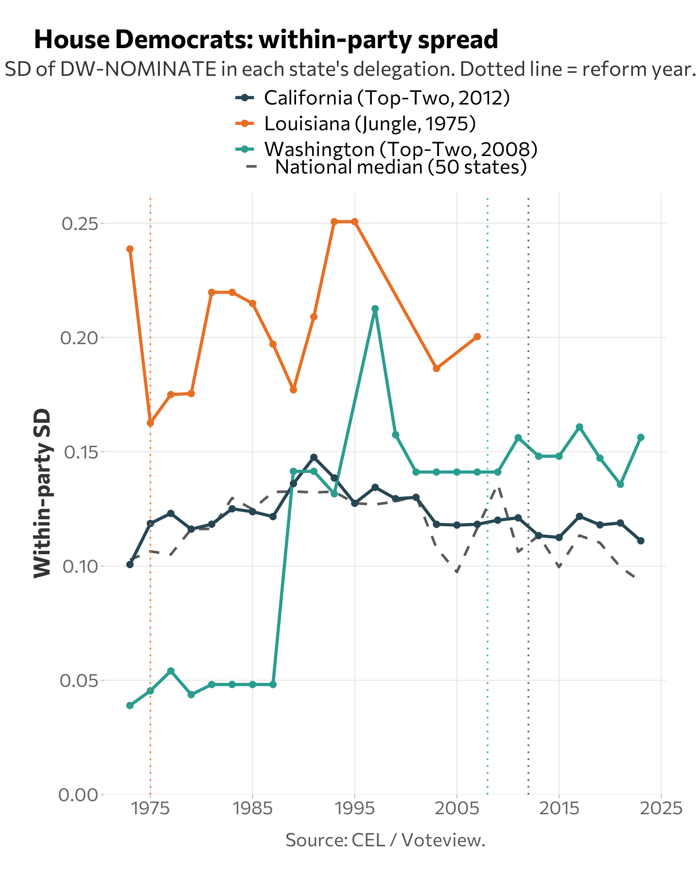 Within-party DW-NOMINATE SD of House Democratic delegations over time for California, Washington, and Louisiana, with national median line and reform year markers