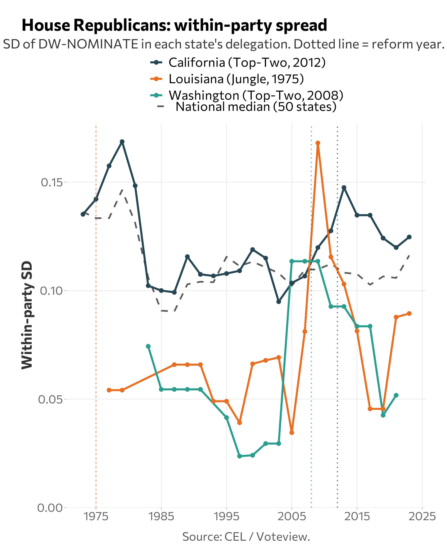 Within-party DW-NOMINATE SD of House Republican delegations over time for California, Washington, and Louisiana, with national median line and reform year markers