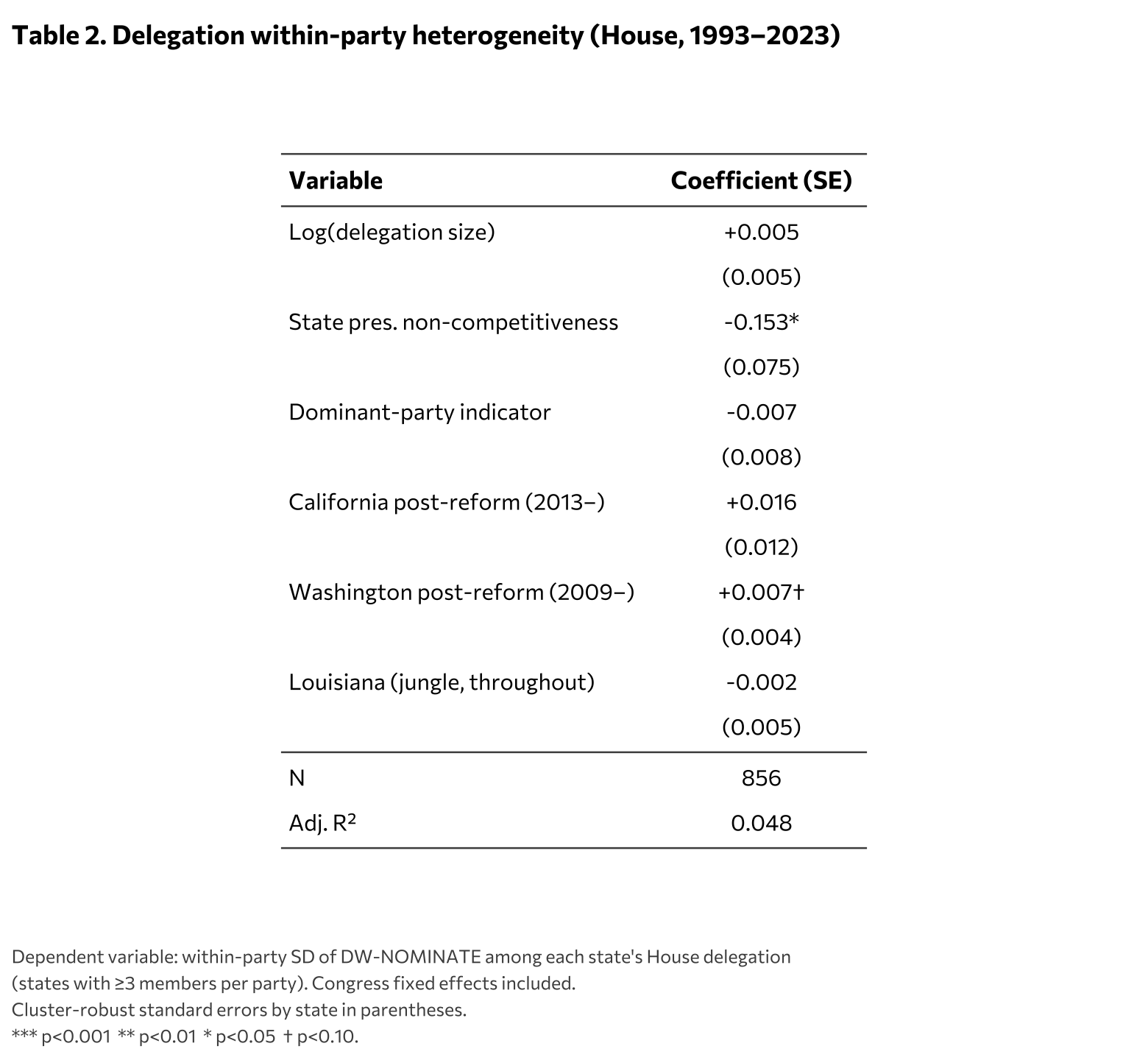 Table 2: Delegation within-party heterogeneity regression with significance stars