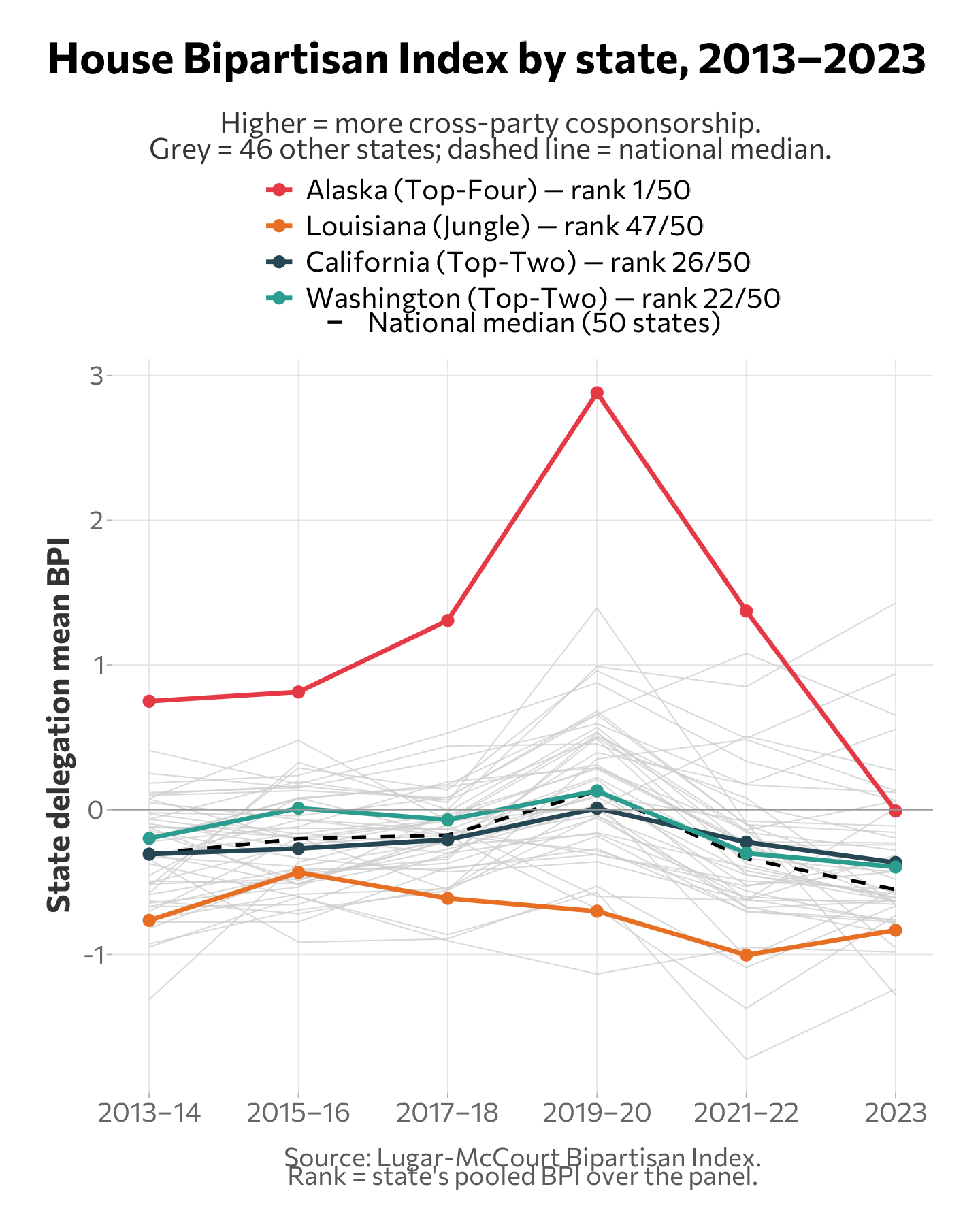 House BPI by state, 2013-2023, with four reform states highlighted against 46 other states