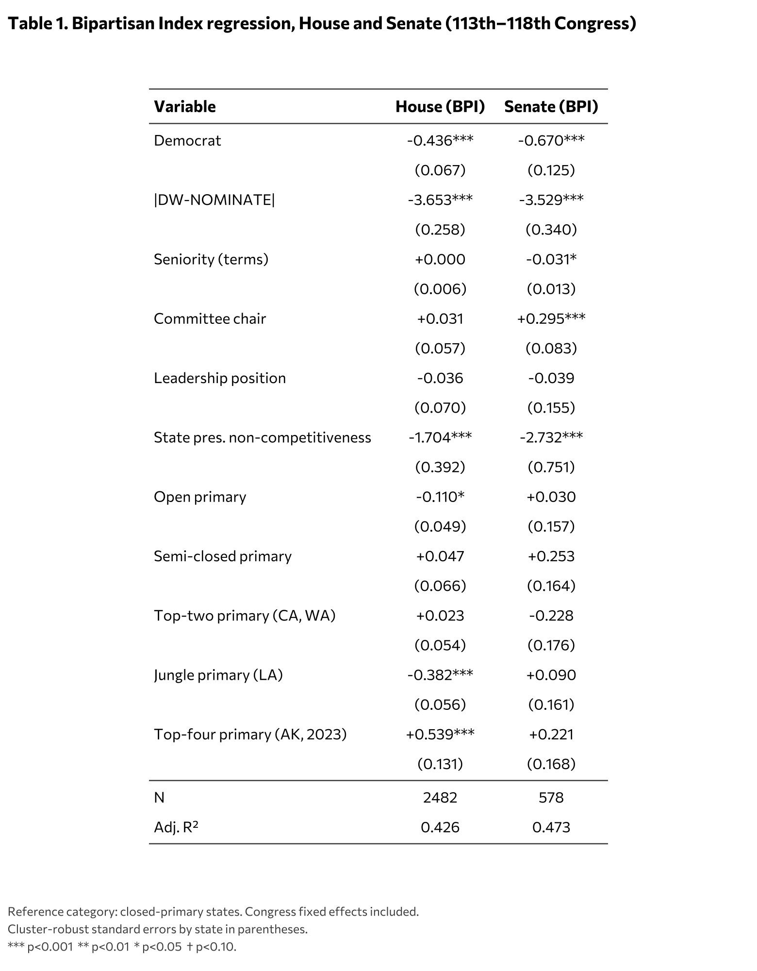 Table 1: BPI regression output for House and Senate with significance stars