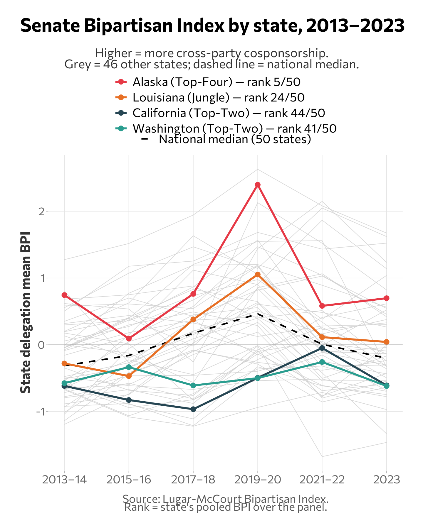 Senate BPI by state, 2013-2023, with four reform states highlighted against 46 other states